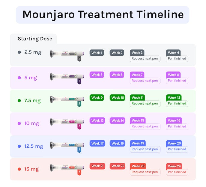 Mounjaro Weight Loss Injections (Tirzepatide) KwikPen